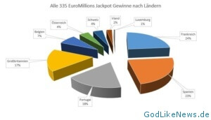 EuroMillionen Jackpot Gewinne nach Ländern sortiert (Kreisdiagramm)