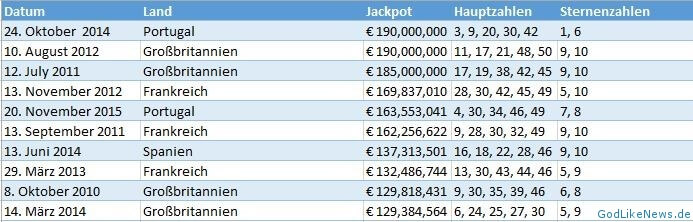 EuroMillionen Top 10 Jackpots