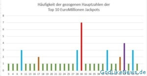 Hauptzahlen Top 10 EuroMillionen Jackpot - Häufig gezogen