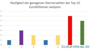Hauptzahlen Top 10 EuroMillionen Jackpot