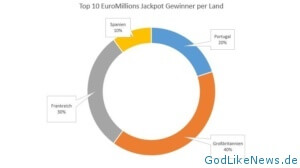Top 10 EuroMillionen Jackpot Gewinner nach Land sortiert